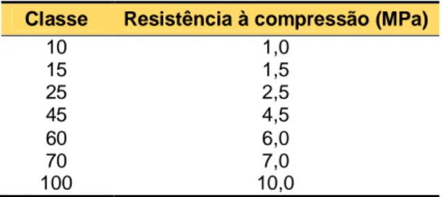 Tabela 6 - Resistência mínima à compressão em  relação à classe dos blocos cerâmicos  Classe  Resistência à compressão (MPa) 