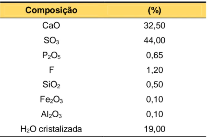 Tabela 2 - Composição do Fosfogesso do tipo  hemi-hidratado (CaSO 4 . ½H 2 O)  Composição  (%)  CaO  36,90  SO 3  50,30  P 2 O 5  1,55  F  0,80  SiO 2  0,70  Fe 2 O 3  0,10  Al 2 O 3  0,30  H 2 O cristalizada  22,00 *  Fonte - OLIVEIRA, 2005