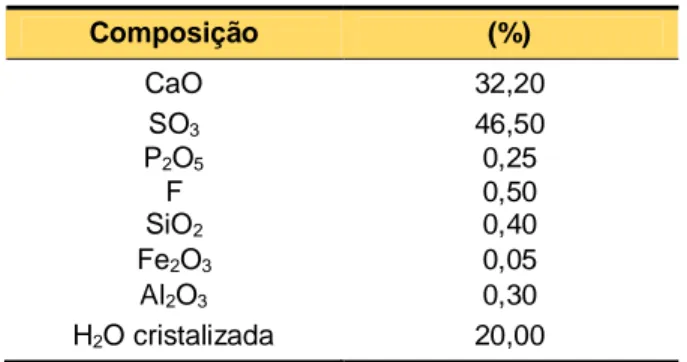 Tabela 3 - Composição do Fosfogesso do tipo   hemi-di-hidratado (CaSO 4 .2H 2 O)  Composição  (%)  CaO  32,20  SO 3  46,50  P 2 O 5  0,25  F  0,50  SiO 2  0,40  Fe 2 O 3  0,05  Al 2 O 3  0,30  H 2 O cristalizada  20,00  Fonte - OLIVEIRA, 2005
