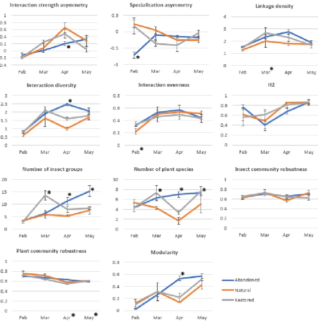 Figure 6 – Temporal trends of each network metric for the different areas. Trend lines were built using mean values for the  metrics and error bars represent standard error