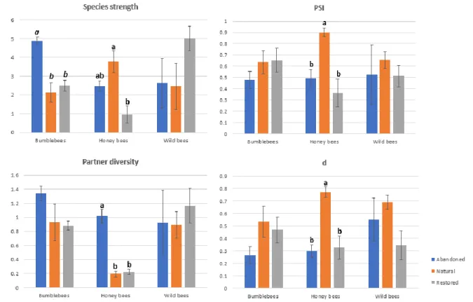 Figure 8 – Summary of species level metrics calculated for each bee group in each area