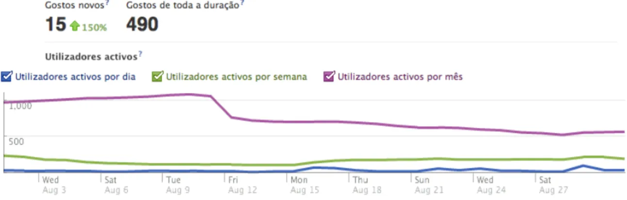 Figura 14 -  Interactividade do Facebook no mês de Agosto de 2011 