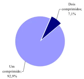 Figura 15 - Número de comprimidos que tomavam (n = 14). 
