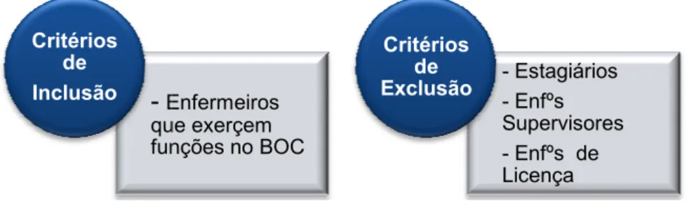 Figura 3 – População em estudo e amostra 
