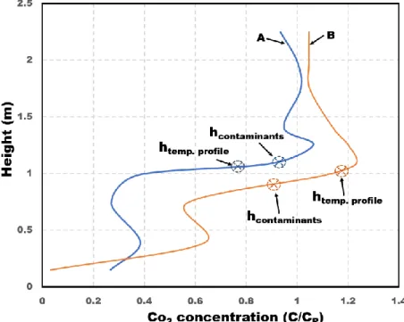 Figure 5. Comparison between the neutral height obtained from contaminant profiles (by visual inspection)  and thermal profiles (applying the proposed algorithm)
