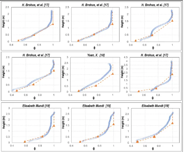 Figure 9. Results of the model simulation for the cases in the database and comparison with measured  data