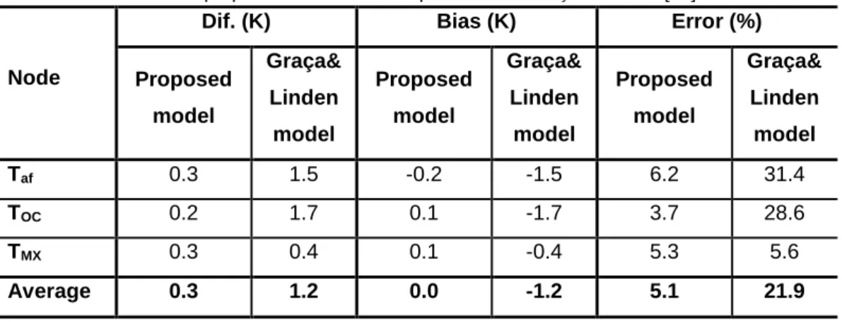 Table 6 - Validation of proposed model and comparison with Graça &amp; Linden [33] model results