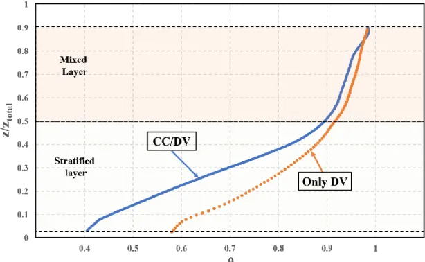 Figure 12. Experimental average temperature profile of CC/DV and DV [71] systems.  