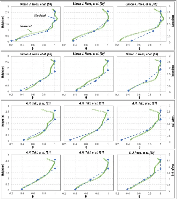 Figure 17. Results of the model simulations and comparison with measured data. 