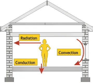 Figura 1: Mecanismos de transferência de calor por radiação, condução e convecção, adaptado