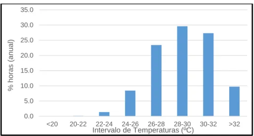 Gráfico 1: Percentagem de horas anuais de intervalos de temperatura 