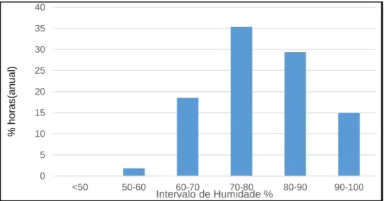 Gráfico 4: Percentagem de horas anual de valores de humidade relativa 0510152025303540&lt;5050-6060-7070-8080-90 90-100Intervalo de Humidade %% horas(anual)01002003000306090120150180210240270300 330 360W.m-2