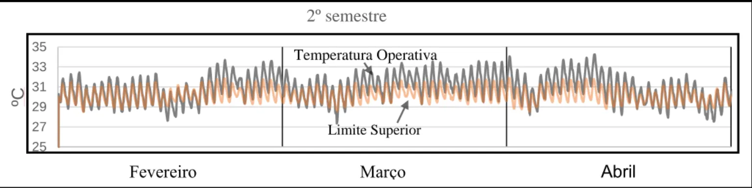 Gráfico 12: Temperaturas da fachada Oeste para o piso superior 2º semestre 