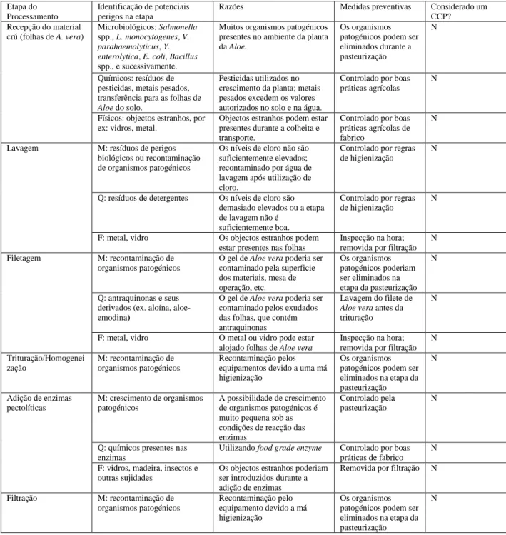 Tabela 1. Etapas de processamento industrial de folhas de Aloe vera (extraído de He et al., 2005) 