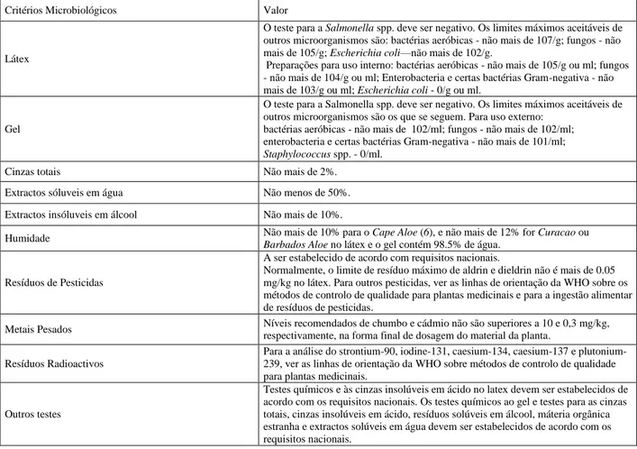 Tabela 3. Critérios de pureza para Aloe vera e produtos derivados (extraído de WHO, 1999) 