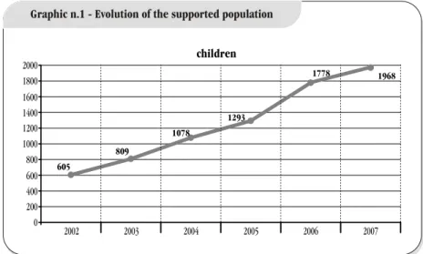 Graphic n.1 - Evolution of the supported population