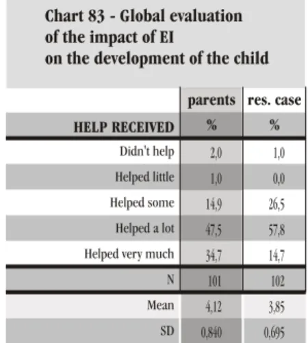 Figura 12 - Global evaluation of EI impact: parents and res. for the caso