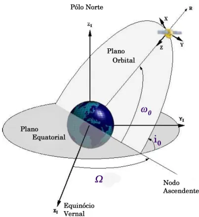 Figura 3.1: Representa¸ c˜ ao dos elementos orbitais.