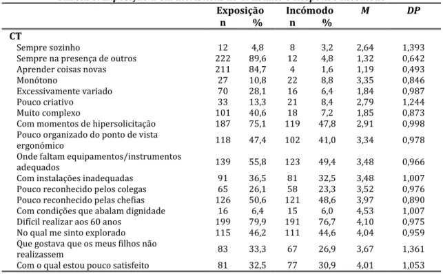 Tabela 6: Exposição a Caraterísticas do Trabalho e Respetivo Incómodo  Exposição  Incómodo  M  DP 