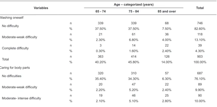 Table 2 – Distribution of some activities of self-care in relation to age
