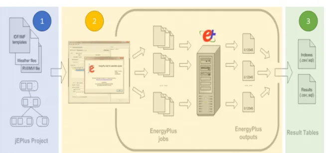 Figura 3-2: Esquema do funcionamento interno da ferramenta jEPlus. Adaptado de [31] 