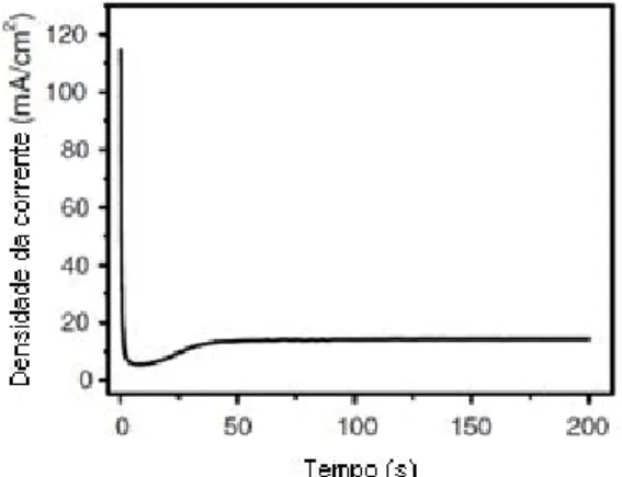 Figura 1 – Curva típica de densidade de corrente x  tempo durante o processo de anodização de alumínio