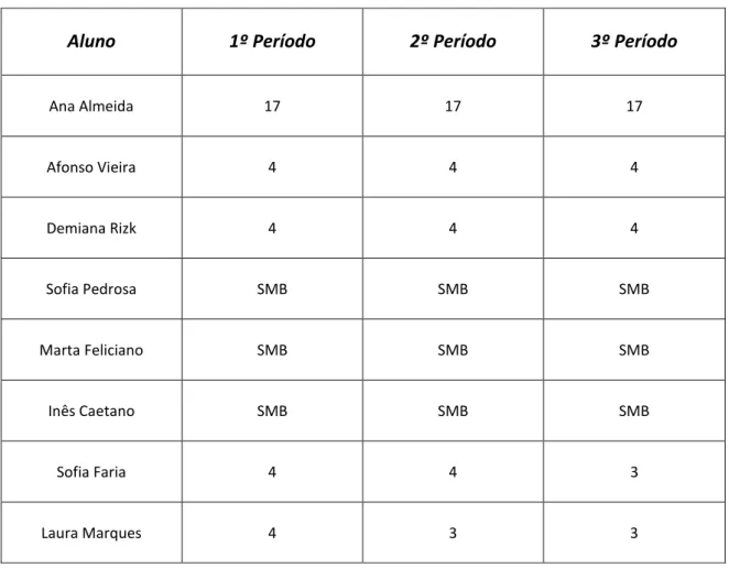 Tabela 1: Avaliações periódicas (alunos cujas aulas foram assistidas) 