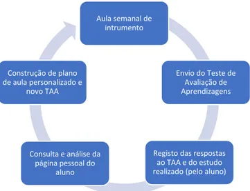 Figura 5: Processo semanal (fase de implementação do projeto) 