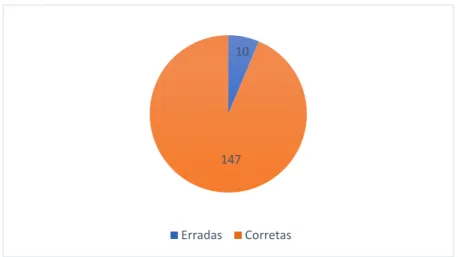 Figura 6: Total de respostas corretas/erradas dos TAA 