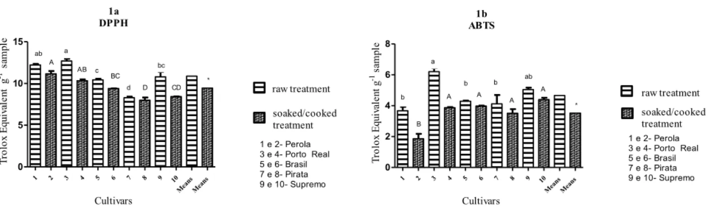 Figure 1 - Antioxidant activity of the polyphenol extracts from beans (1a – DPPH method  and 1b – ABTS method, expressed as Trolox equivalent)