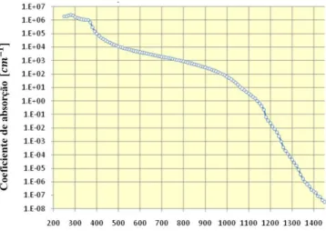 Figura 2.10 – Coeficiente de absorção em função do comprimento de onda, para o silício