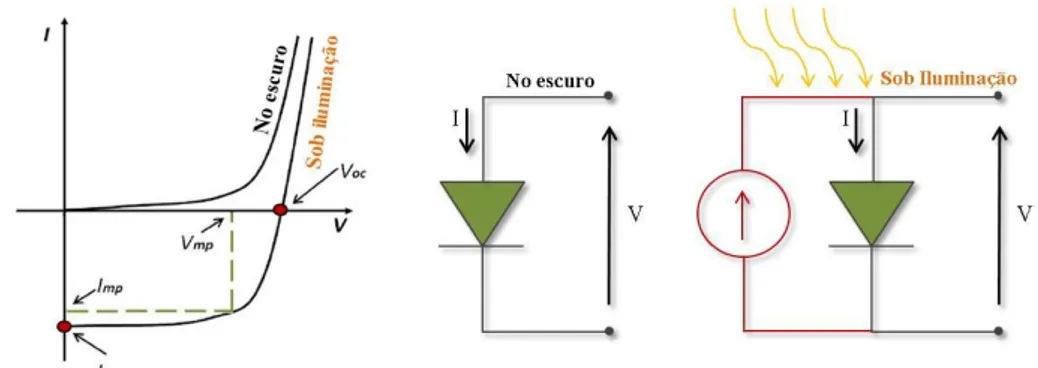 Figura 4.1 – Curva I-V no escuro e sob iluminação e os respetivos circuitos equivalentes da célula