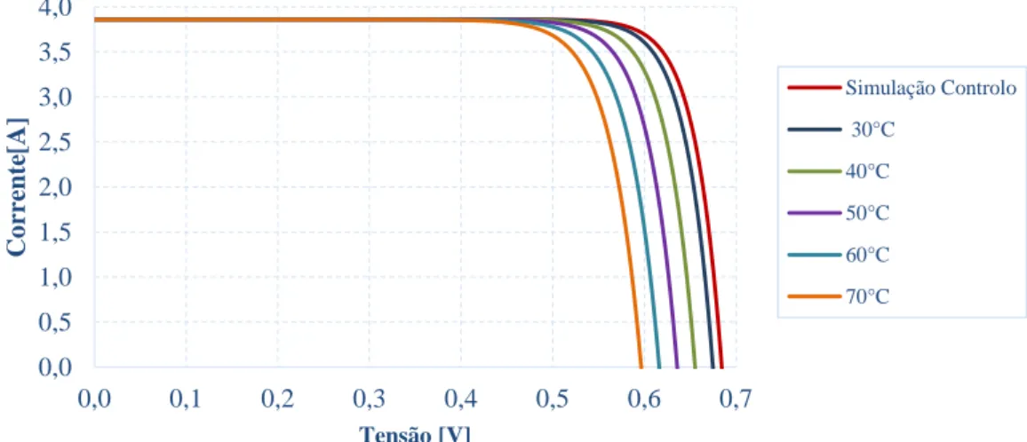 Figura 6.1 – Efeito da variação da temperatura sobre a curva I-V de uma célula solar. 