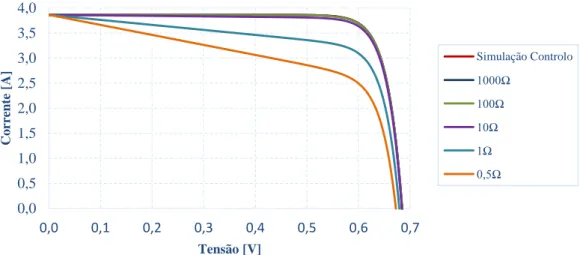 Figura 6.3 – Efeito da variação da resistência shunt sobre a curva I-V de uma célula solar.