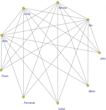 Figura 2.3: Grafo simples, representando a relac¸˜ao ’ser primo de’.