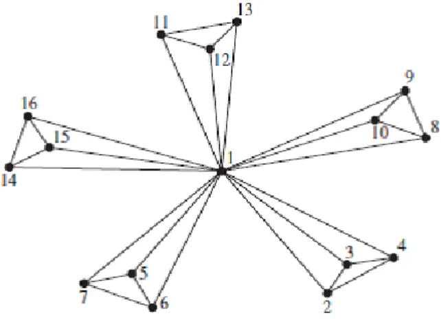 Figura 2.4: Clusters numa rede.