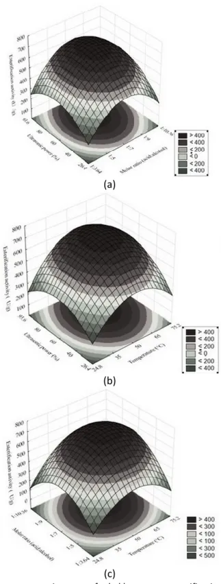 Figure 4. Surface response in terms of ethyl butanoate esterification by ultrasonic  system 