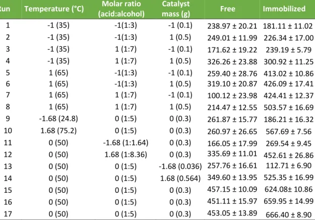 Table 1 shows the full DCCR 2 3  for the esterification of butonoic acid and ethyl  alcohol, as a function of the  studied variables, molar ratio acid alcohol, catalyst  mass and temperature (°C)