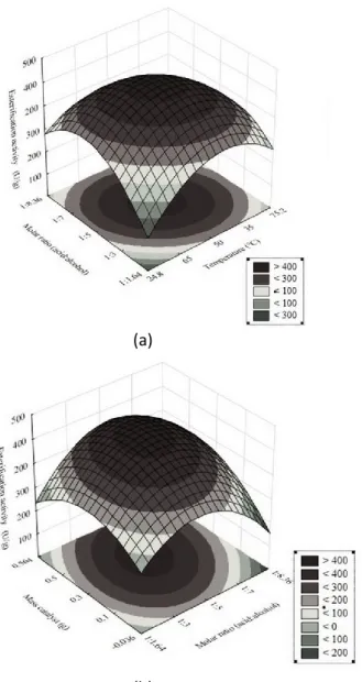 Figure 2. Surface response using a free (a) and immobilized (b) catalyst in terms of  ethyl butanoate esterification by mechanical system