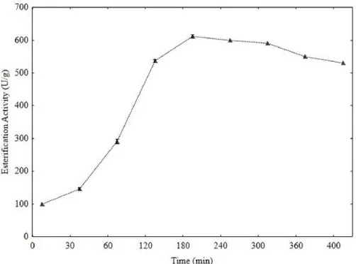 Figure 3. Kinetics of ethyl butanoate esterification for ultrasonic system. 