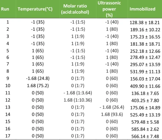 Table 2. Matrix of full 2 3  DCCR experimental design (real and coded values) in terms of  ethyl butanoate esterication by ultrasonic system