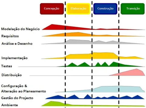Figura 5. Ciclo de vida do Processo Unificado de Desenvolvimento de Software 