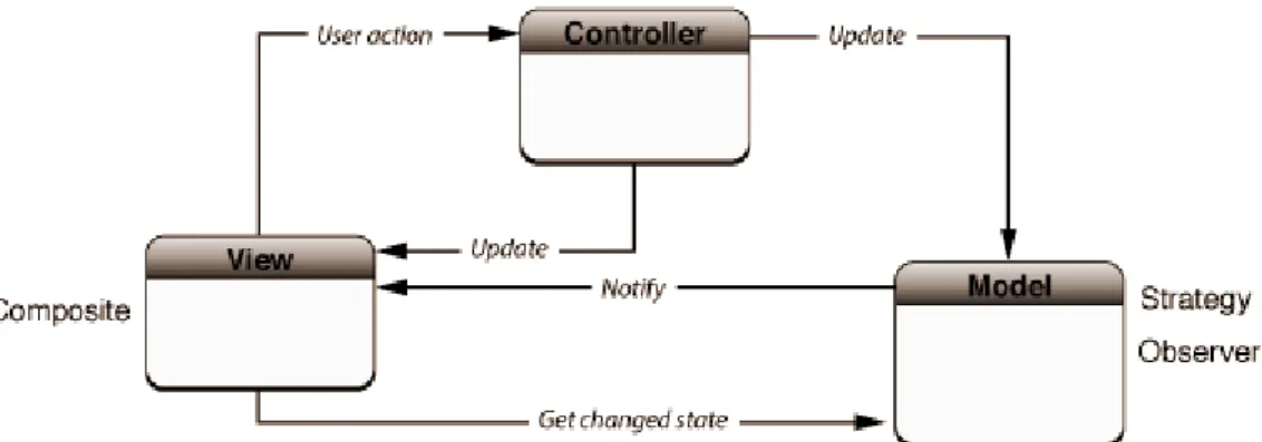 Figura 7. Estrutura do padrão Model-View-Controller para uma aplicação GUI 