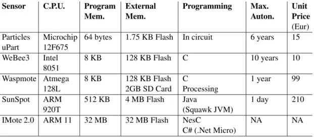 Table 2.1: Characteristics and prices (as of 2010) of five sensor devices Sensor C.P.U
