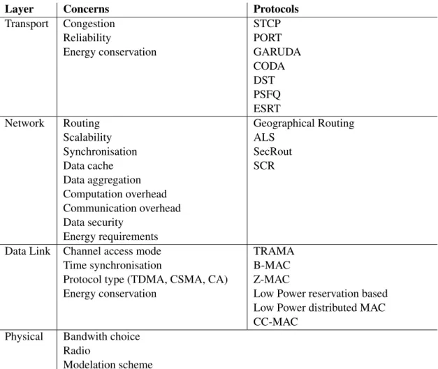 Table 2.3: Network concerns and protocols for WSN, grouped by network layer