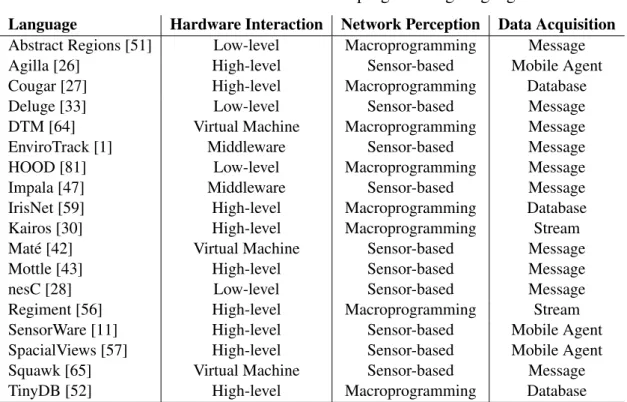 Table 2.5: A classification of WSN programming languages