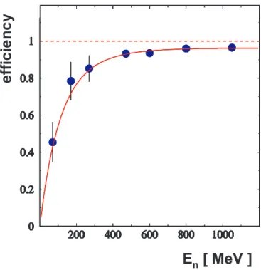 Figure 4.8: Intrinsic efficiency of the LAND detector, in function of kinetic energy of an impinging neutron.