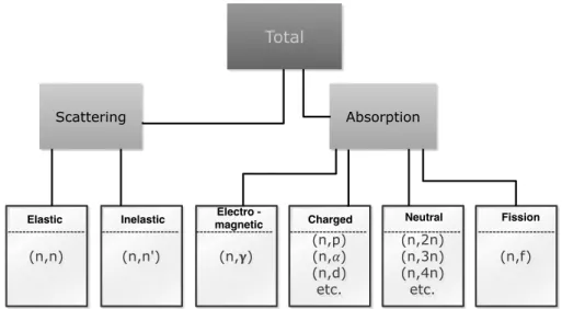 Figure 2.3: Various categories of neutron interaction. The letters represent the incoming particle and outgoing particles.