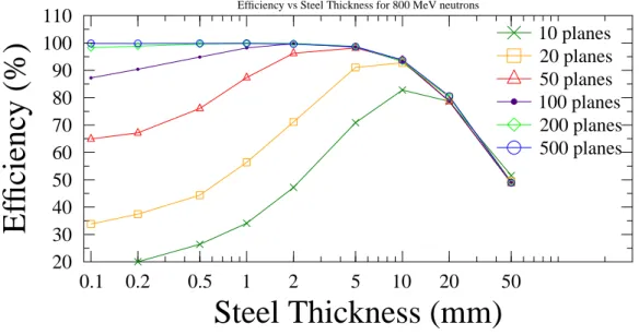 Figure 5.2: Variation of the one neutron detection efficiency as a function of the steel plates thickness for several detector configurations.