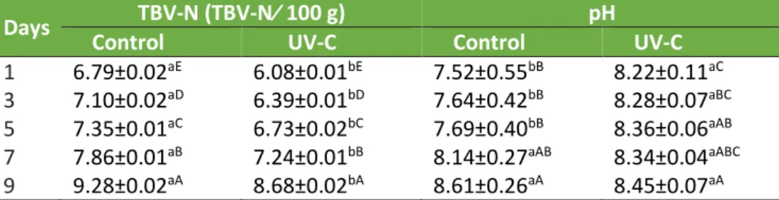 Table 1. Total volatile basic nitrogen (TBV-N) and pH of untreated and UV-C treated  striped catfish (P